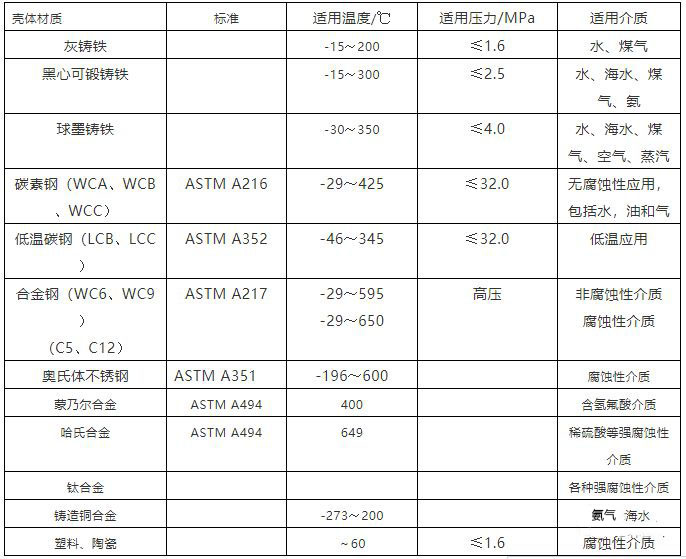 泵體閥體常用材質(zhì)表，適用溫度，介質(zhì)，壓力一覽表！