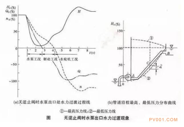 為什么泵出口不裝“止回閥”容易產(chǎn)生水錘？